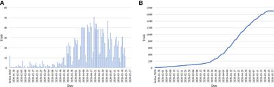 Coronavirus Disease 2019 Related Clinical Studies: A Cross-Sectional Analysis